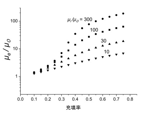 磁性材料 磁気工学入門 Beginner S Magnetic Materials And Engineering 7 微粒子材料