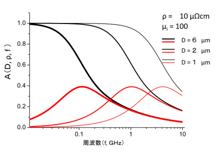 磁性材料 磁気工学入門 Beginner S Magnetic Materials And Engineering 7 微粒子材料