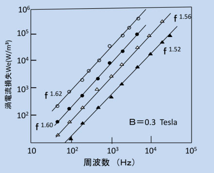 磁性材料 磁気工学入門 Beginner S Magnetic Materials And Engineering 6 磁性材料と高周波