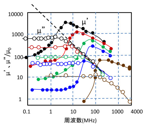 磁性材料 磁気工学入門 Beginner S Magnetic Materials And Engineering 7 微粒子材料