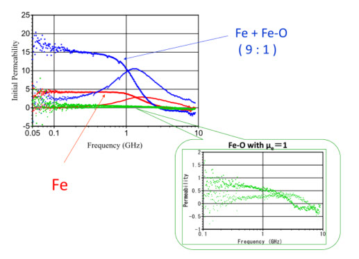 磁性材料 磁気工学入門 Beginner S Magnetic Materials And Engineering 補足 微粒子の透磁率 磁性材料 磁気工学入門 Beginner S Magnetic Materials And Engineering 補足 微粒子の透磁率